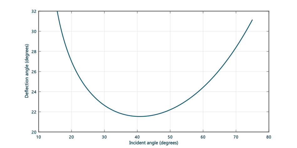 A graph plotting incident vs deflection angle. The overall line is a parabola. The lowest point is around (40, 22).